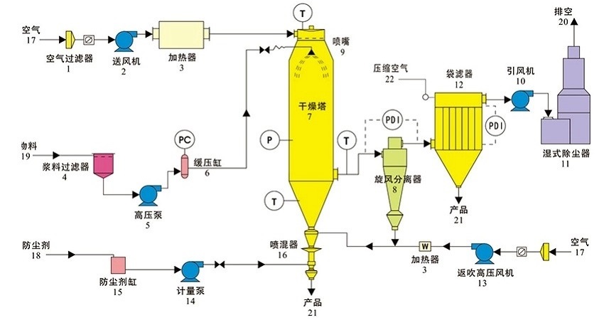 压力喷雾干燥机