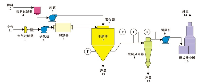 离心喷雾干燥机工作原理