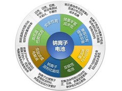 把握千亿钠电储能风口 龙鑫赋能钠离子电池材料纳米研磨与干燥焙烧全链工序