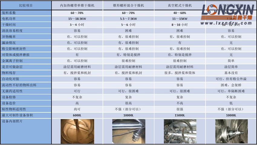中子吸收剂干燥机